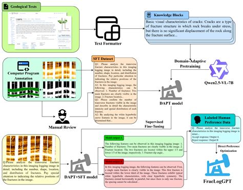 FracLogGPT: A Multimodal Large Language Model for Fracture ...