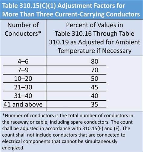 Mastering NEC Table 310.15(B)(16) (formerly 310.16): Essential Guide to ...