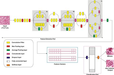 Image result for Inception Architecture Diagram