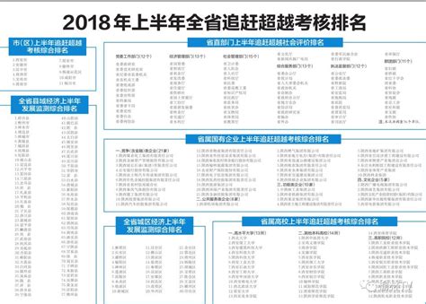 陕西2018上半年追赶超越考核排名出炉 榆林排名第8_全省