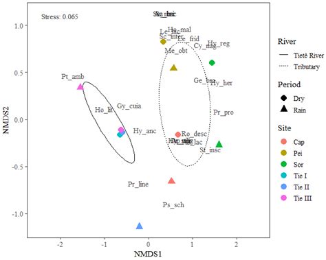 Excessive Eutrophication as a Chemical Barrier for Fish Fauna ...