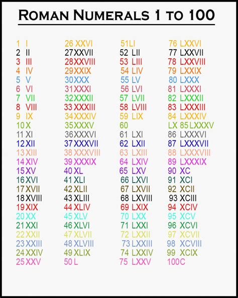 Roman Numerals Chart Printable Free - PrintableRomanNumerals.com