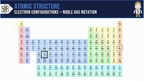Electron Configuration Table 的图像结果