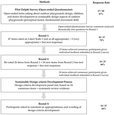 Outdoor Playground Design Criteria Development for Early Childhood ...