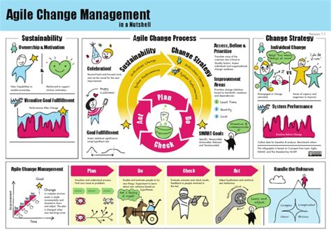 Agile Change Process 的图像结果