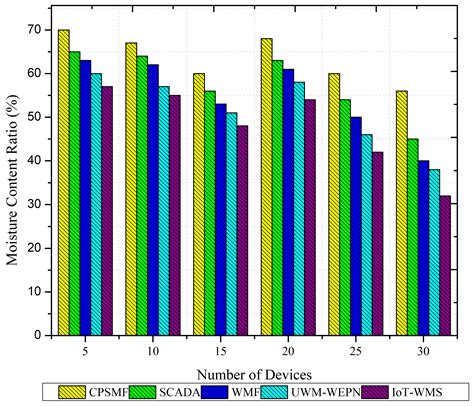 Internet of Things (IoT)-Based Wastewater Management in Smart Cities