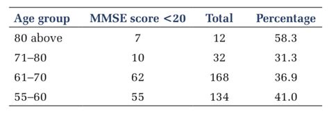 Prevalence of Risk Factors for Dementia in Elderly Population in a ...