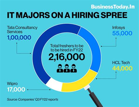 India's top 4 IT companies likely to onboard over 2 lakh freshers in ...
