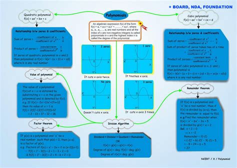 Image result for Class 10 Maths Chapter 4 Mind Map