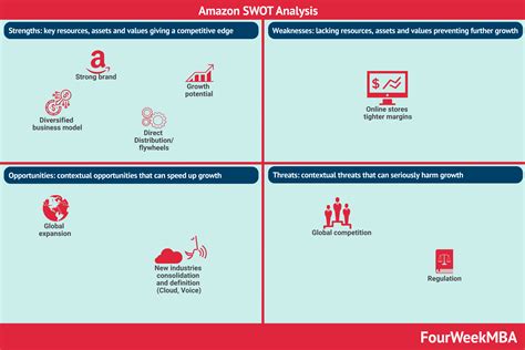 Amazon SWOT Analysis In A Nutshell - FourWeekMBA
