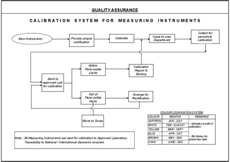 Image result for Calibration of Timer Procedure