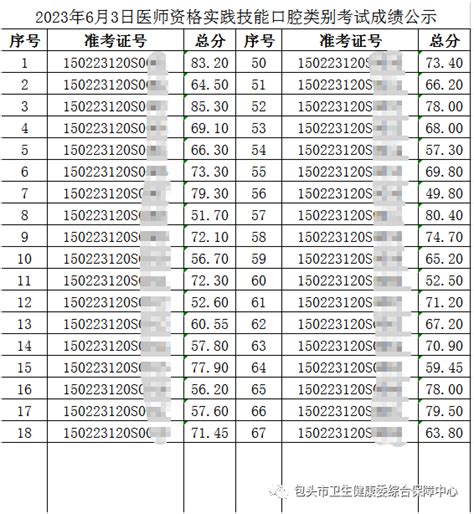 内蒙古包头2023年6月3日口腔助理医师资格实践技能考试成绩公示