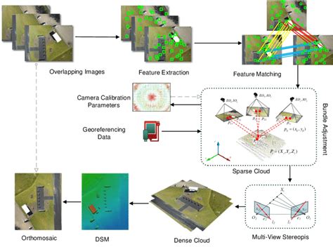 Photogrammetry Workflow 的图像结果