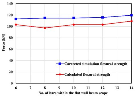 Study on the Flexural Strength of Interior Thick Wall-Thick Slab Joints ...