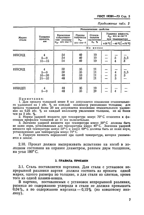 ГОСТ 19281-2014. Прокат повышенной прочности. Общие технические условия