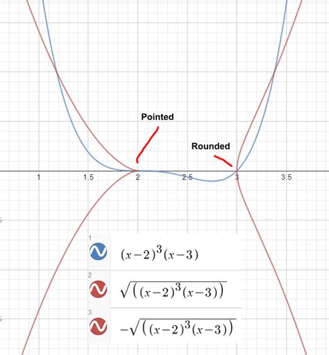 Square Root Plot 的图像结果