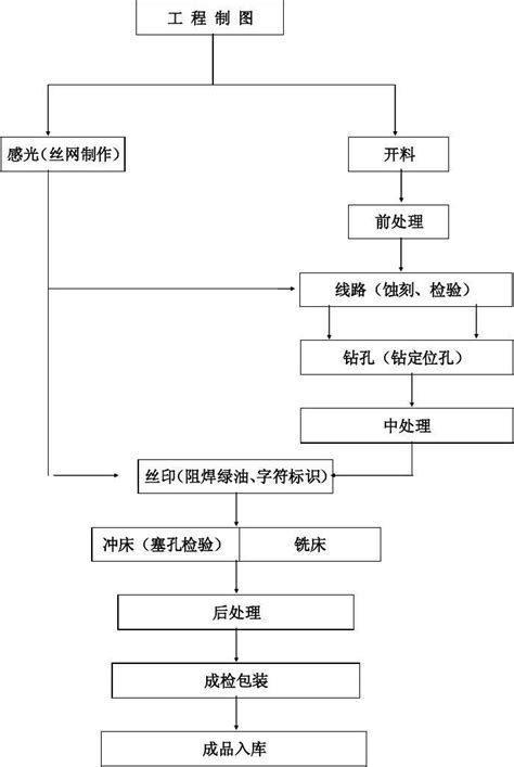 单面板生产工艺流程图_word文档在线阅读与下载_免费文档