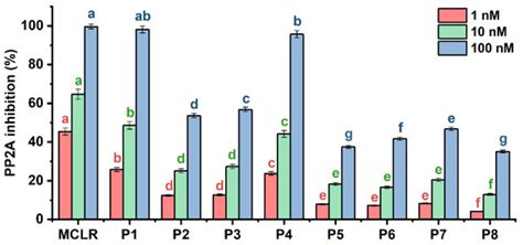 Mechanism for the Potential Inhibition Effect of Microcystin-LR ...
