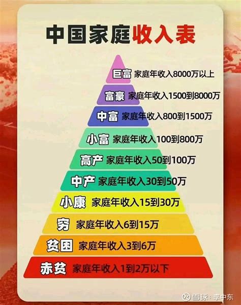 一个中国家庭收入多少，才算达到中等收入标准？你觉得应该多少？_腾讯新闻