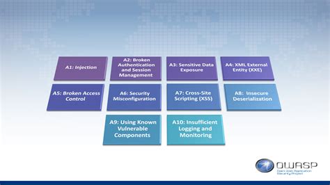 OWASP - ASVS - How to use for any app's Security?