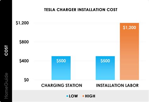 2025 EV Charging Station Cost | Install Level 2 or Tesla