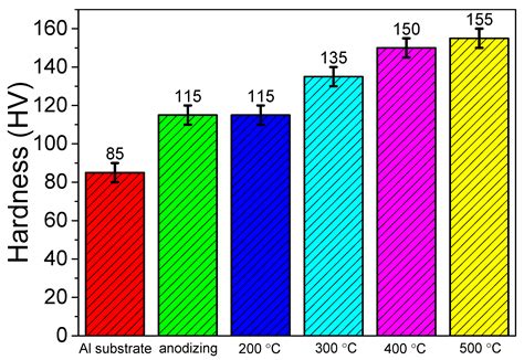 Improving the Anti-Corrosion and Anti-Wear Performance of Anodic ...