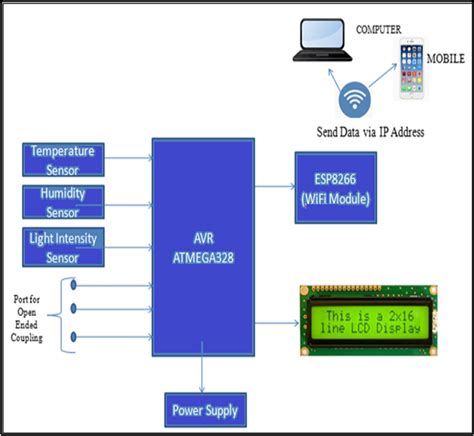 Image result for Wireless Sensor Networks Project Model