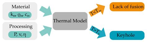 A Layer-Dependent Analytical Model for Printability Assessment of ...