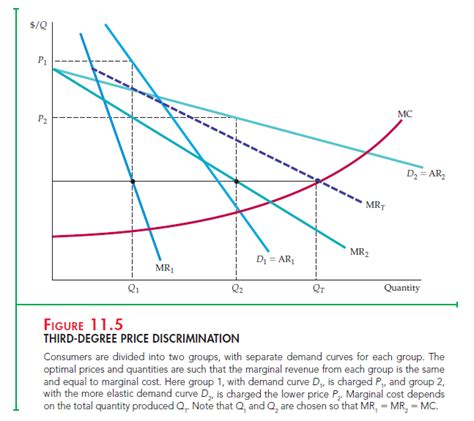 Price Discrimination Graph 的图像结果