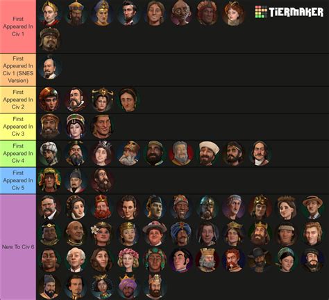 Ranking Civ 6 Leaders By Appearance (UPDATED VERSION) : r/civ