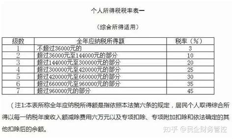 2020年最新个人所得税税率表