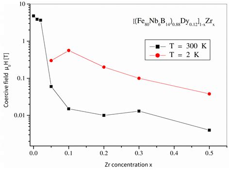 Influence of Dissolving Fe–Nb–B–Dy Alloys in Zirconium on Phase ...