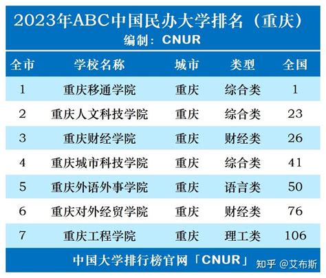 重庆市民办大学排名2023一览表 - 知乎
