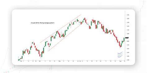 Rising Wedge Chart Pattern - Enrich Money