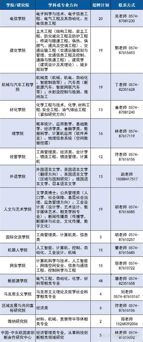 【浙江|宁波】2022年宁波财经学院公开招聘10名事业编制辅导员公告 - 知乎