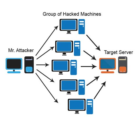 Image result for DDoS Attack Examples