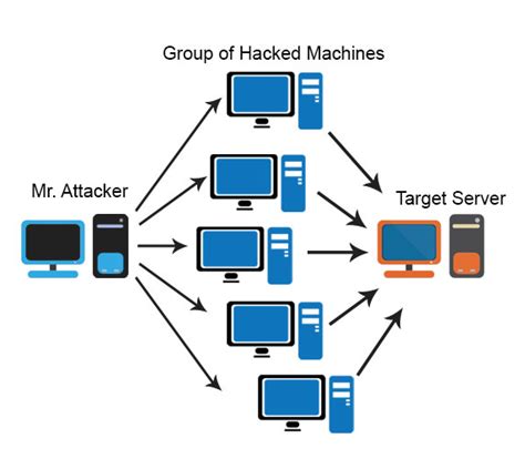 DDoS 攻击目的是什么 - 网安