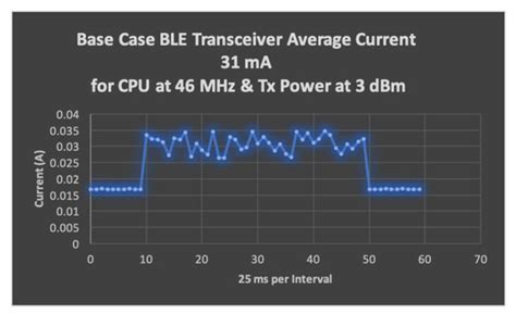 Building an Energy-Efficient Ad-Hoc Network for Wildlife Observation