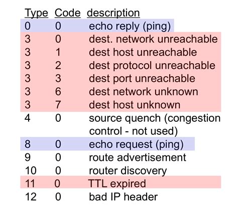 Internet Control Message Protocol ICMP 的图像结果