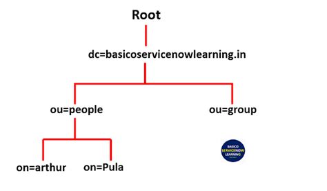 Explore: ServiceNow LDAP Integration | Step by Step Tutorial - Basico ...