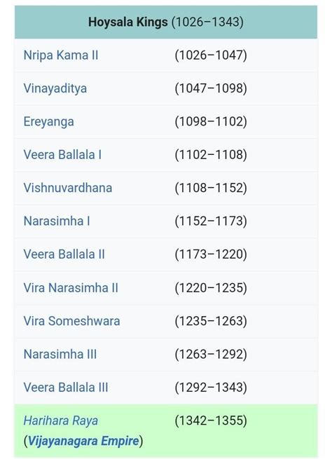 Name some hoysala rulers - Brainly.in
