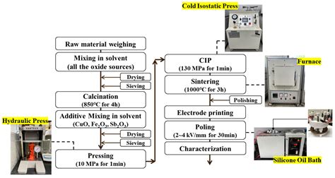 Development of PZN-PMN-PZT Piezoelectric Ceramics with High d33 and Qm Values