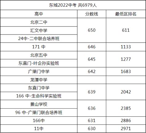 2019北京海淀区各高中中考录取分数线公布