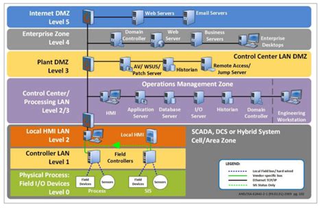 Image result for Industrial Control System Elements