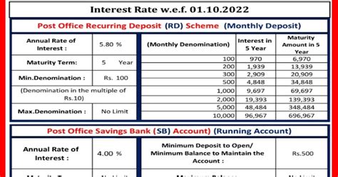 Image result for Intrest Rate Post Office Latest