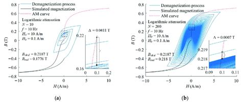 Image result for AC Demagnetization