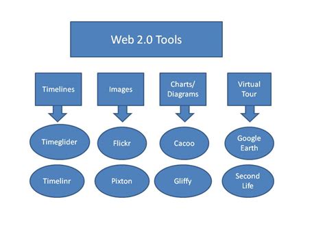 Image result for Web 2.0 Collaboration Tools