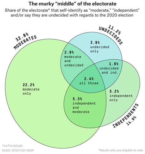 Democrats Vs Republicans Venn Diagram