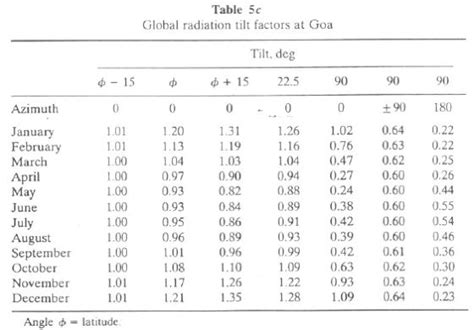 Potential and Prospects of Solar Energy in Uttara Kannada, District of ...