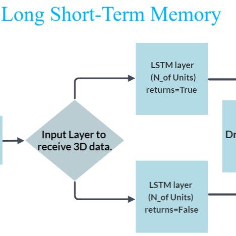 Image result for Long Short-Term Memory Algorithm